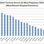 Exploring Trends of Voter Turnout During NYC’s Mayoral Elections from 1898-2013